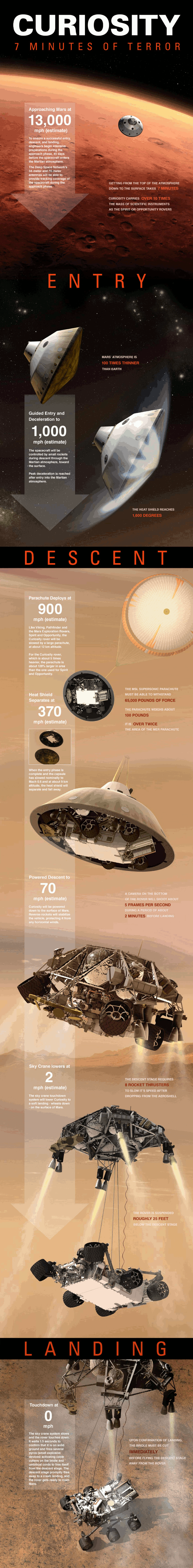 Curiosity Landing on Mars