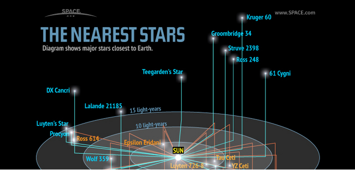 Nearest Star To Our Solar System Space And Astronomy