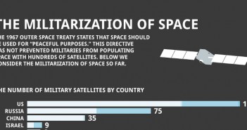 Number of Military Communication Satellites by Country
